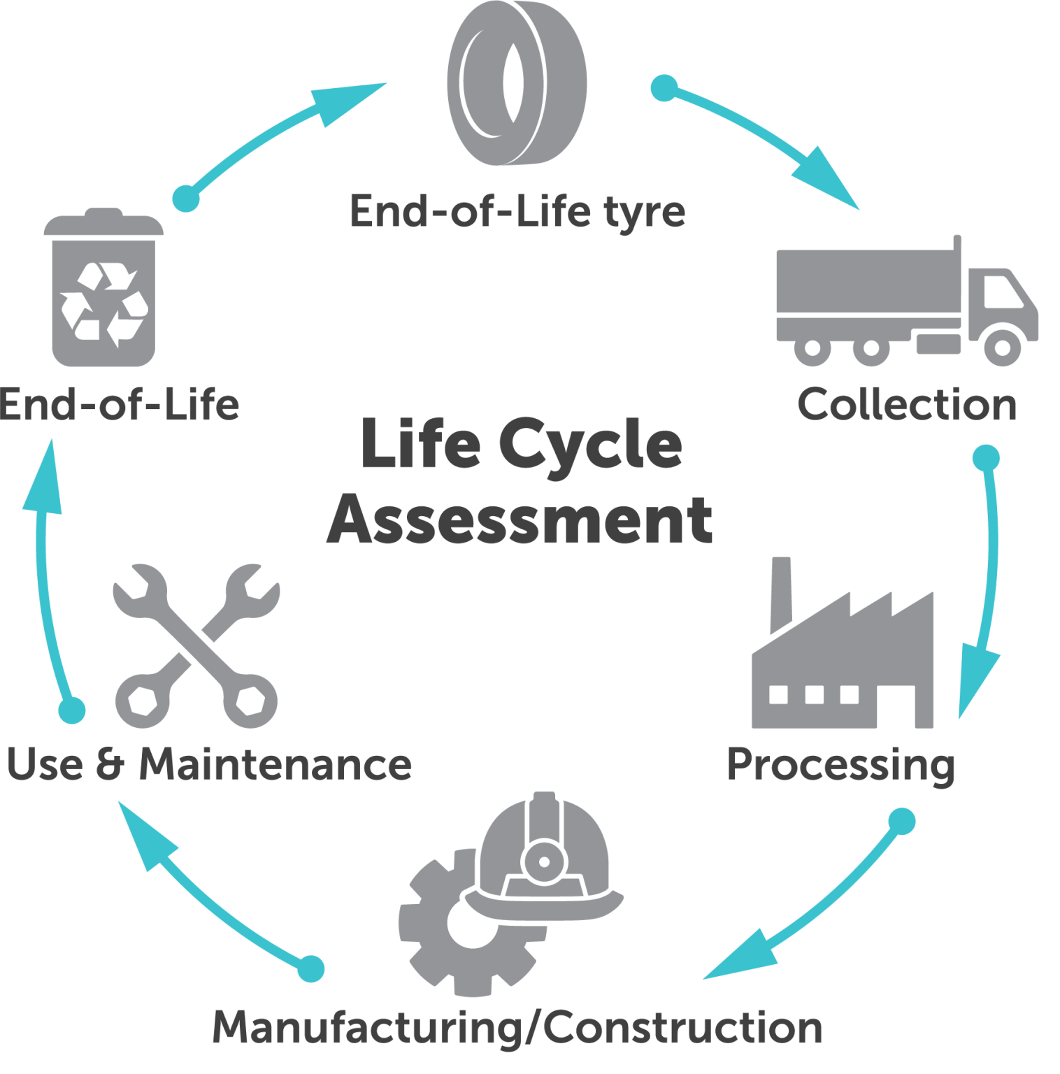 Tyre Stewardship Australia | Life Cycle Assessment of end-of-life tyres